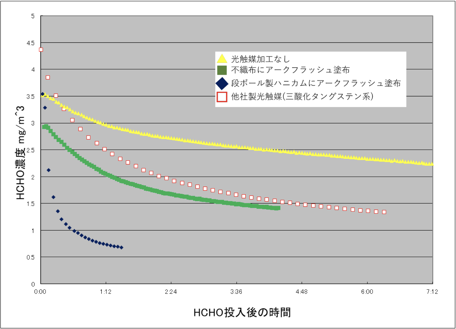 大阪府立大学放射線研究センターによるHCHO(ホルムアルデヒド)分解性能比較